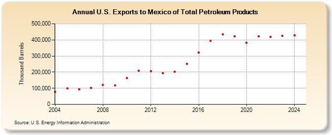 U.S. Exports to Mexico of Total Petroleum Products (Thousand Barrels)