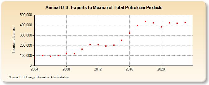 U.S. Exports to Mexico of Total Petroleum Products (Thousand Barrels)