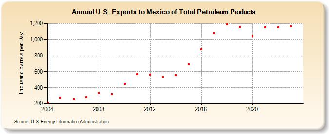U.S. Exports to Mexico of Total Petroleum Products (Thousand Barrels per Day)