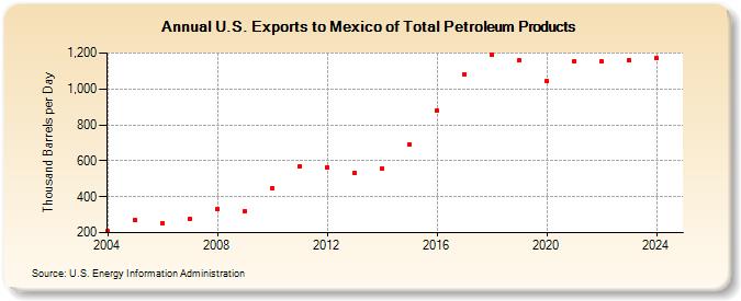 U.S. Exports to Mexico of Total Petroleum Products (Thousand Barrels per Day)