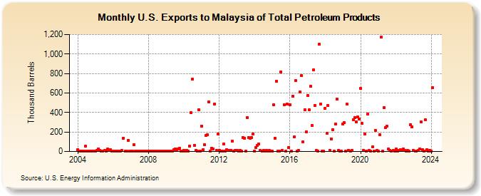 U.S. Exports to Malaysia of Total Petroleum Products (Thousand Barrels)