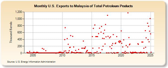 U.S. Exports to Malaysia of Total Petroleum Products (Thousand Barrels)