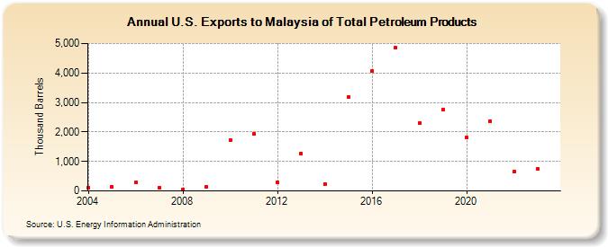 U.S. Exports to Malaysia of Total Petroleum Products (Thousand Barrels)