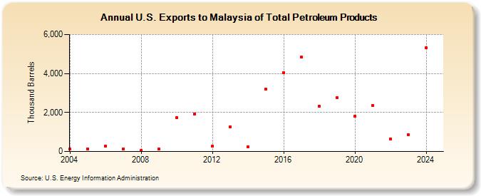 U.S. Exports to Malaysia of Total Petroleum Products (Thousand Barrels)