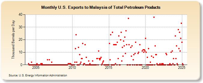 U.S. Exports to Malaysia of Total Petroleum Products (Thousand Barrels per Day)