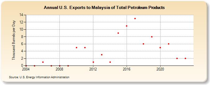 U.S. Exports to Malaysia of Total Petroleum Products (Thousand Barrels per Day)