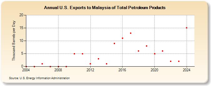 U.S. Exports to Malaysia of Total Petroleum Products (Thousand Barrels per Day)