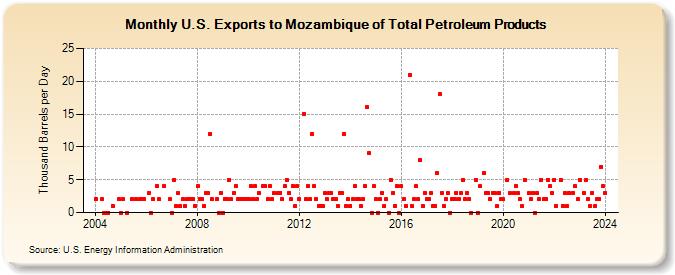 U.S. Exports to Mozambique of Total Petroleum Products (Thousand Barrels per Day)