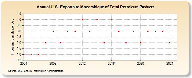 U.S. Exports to Mozambique of Total Petroleum Products (Thousand Barrels per Day)