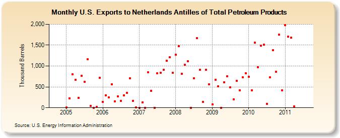U.S. Exports to Netherlands Antilles of Total Petroleum Products (Thousand Barrels)