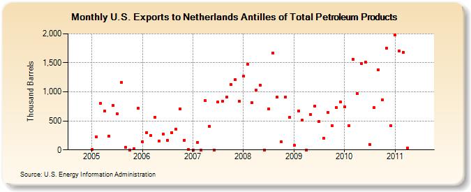 U.S. Exports to Netherlands Antilles of Total Petroleum Products (Thousand Barrels)