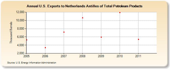 U.S. Exports to Netherlands Antilles of Total Petroleum Products (Thousand Barrels)