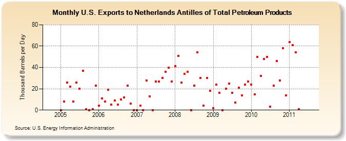 U.S. Exports to Netherlands Antilles of Total Petroleum Products (Thousand Barrels per Day)