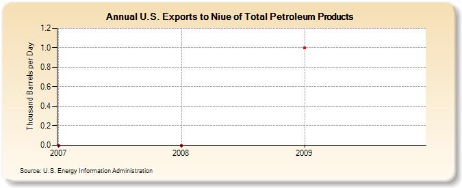U.S. Exports to Niue of Total Petroleum Products (Thousand Barrels per Day)