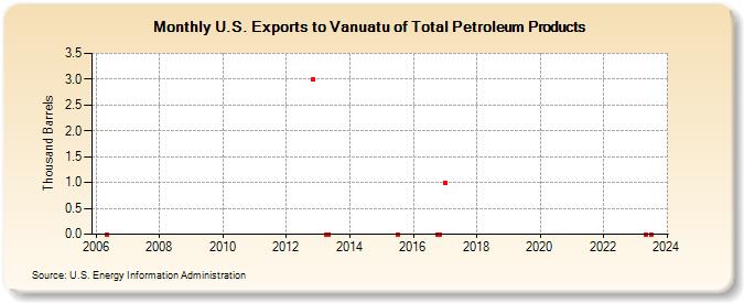 U.S. Exports to Vanuatu of Total Petroleum Products (Thousand Barrels)