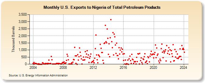 U.S. Exports to Nigeria of Total Petroleum Products (Thousand Barrels)