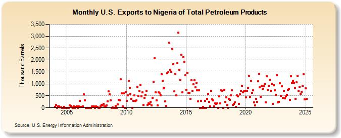 U.S. Exports to Nigeria of Total Petroleum Products (Thousand Barrels)