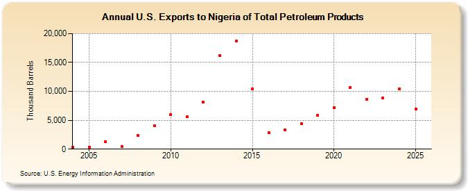 U.S. Exports to Nigeria of Total Petroleum Products (Thousand Barrels)