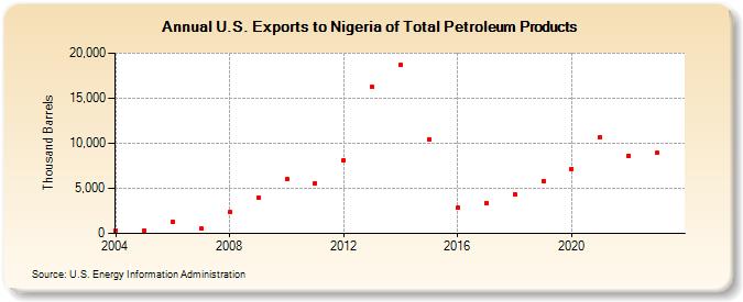 U.S. Exports to Nigeria of Total Petroleum Products (Thousand Barrels)