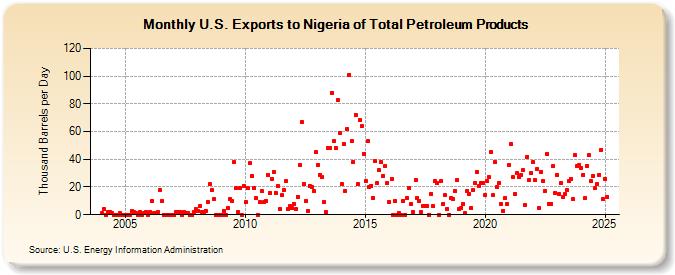 U.S. Exports to Nigeria of Total Petroleum Products (Thousand Barrels per Day)