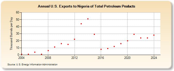 U.S. Exports to Nigeria of Total Petroleum Products (Thousand Barrels per Day)