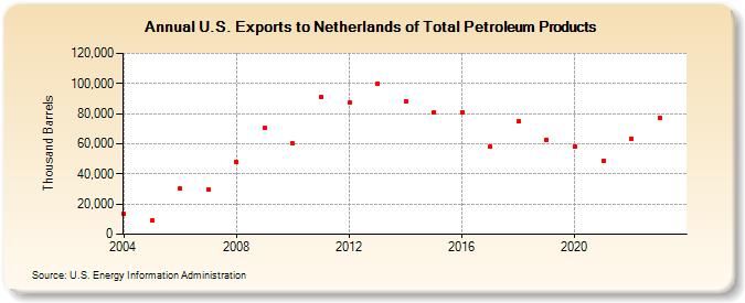 U.S. Exports to Netherlands of Total Petroleum Products (Thousand Barrels)