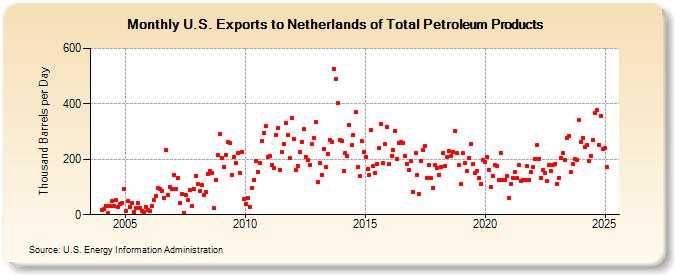 U.S. Exports to Netherlands of Total Petroleum Products (Thousand Barrels per Day)