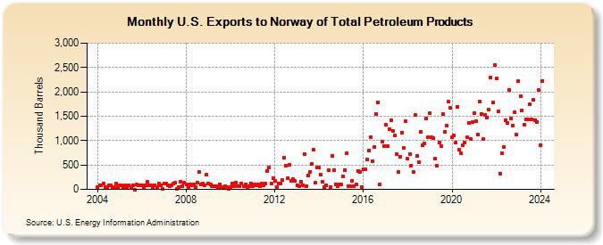 U.S. Exports to Norway of Total Petroleum Products (Thousand Barrels)