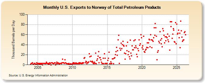 U.S. Exports to Norway of Total Petroleum Products (Thousand Barrels per Day)