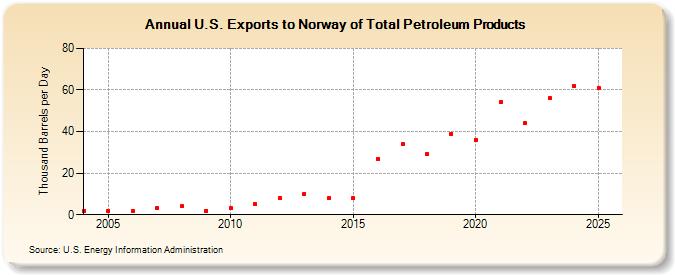 U.S. Exports to Norway of Total Petroleum Products (Thousand Barrels per Day)