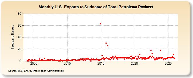U.S. Exports to Suriname of Total Petroleum Products (Thousand Barrels)