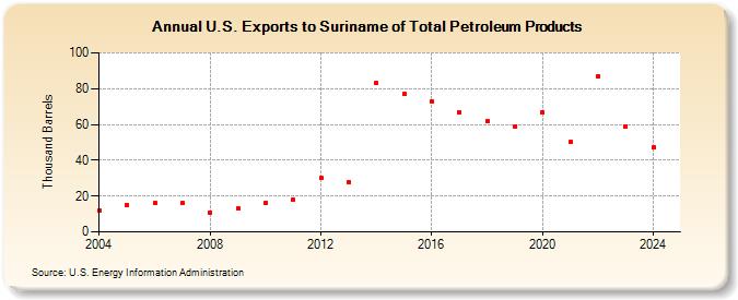 U.S. Exports to Suriname of Total Petroleum Products (Thousand Barrels)