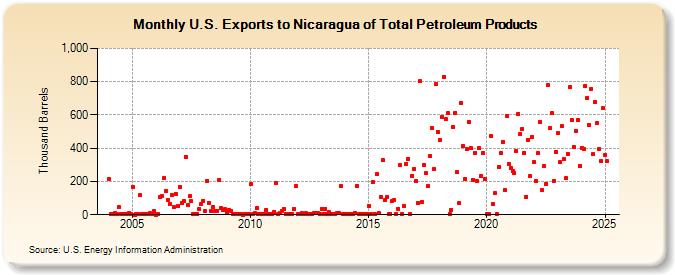 U.S. Exports to Nicaragua of Total Petroleum Products (Thousand Barrels)