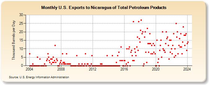 U.S. Exports to Nicaragua of Total Petroleum Products (Thousand Barrels per Day)