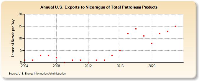 U.S. Exports to Nicaragua of Total Petroleum Products (Thousand Barrels per Day)