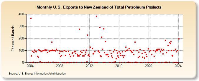 U.S. Exports to New Zealand of Total Petroleum Products (Thousand Barrels)