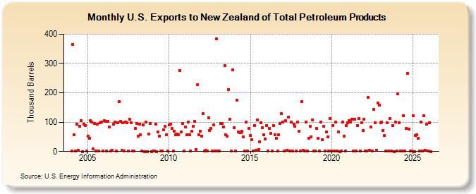 U.S. Exports to New Zealand of Total Petroleum Products (Thousand Barrels)