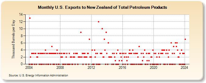 U.S. Exports to New Zealand of Total Petroleum Products (Thousand Barrels per Day)