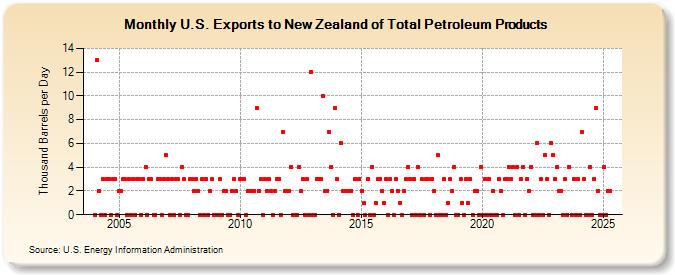 U.S. Exports to New Zealand of Total Petroleum Products (Thousand Barrels per Day)