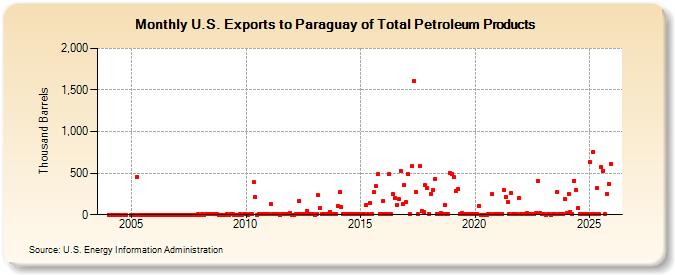 U.S. Exports to Paraguay of Total Petroleum Products (Thousand Barrels)