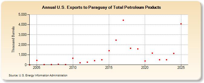 U.S. Exports to Paraguay of Total Petroleum Products (Thousand Barrels)