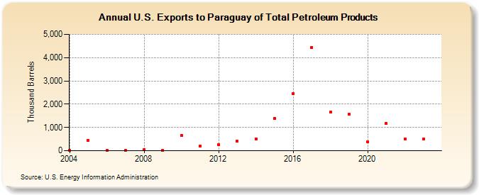 U.S. Exports to Paraguay of Total Petroleum Products (Thousand Barrels)
