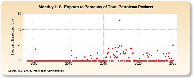 U.S. Exports to Paraguay of Total Petroleum Products (Thousand Barrels per Day)