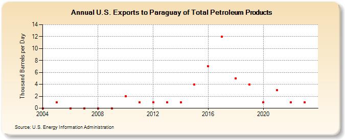 U.S. Exports to Paraguay of Total Petroleum Products (Thousand Barrels per Day)