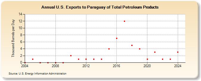 U.S. Exports to Paraguay of Total Petroleum Products (Thousand Barrels per Day)