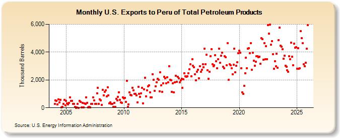 U.S. Exports to Peru of Total Petroleum Products (Thousand Barrels)