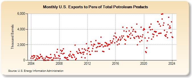 U.S. Exports to Peru of Total Petroleum Products (Thousand Barrels)