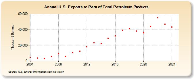 U.S. Exports to Peru of Total Petroleum Products (Thousand Barrels)