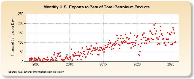 U.S. Exports to Peru of Total Petroleum Products (Thousand Barrels per Day)