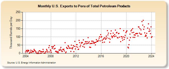 U.S. Exports to Peru of Total Petroleum Products (Thousand Barrels per Day)